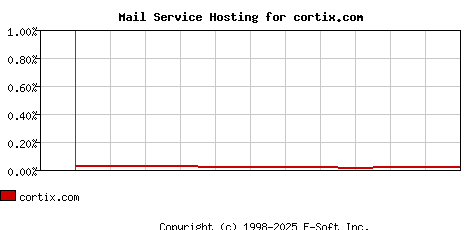 cortix.com MX Hosting Market Share Graph