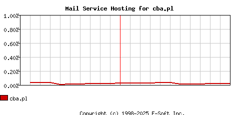 cba.pl MX Hosting Market Share Graph