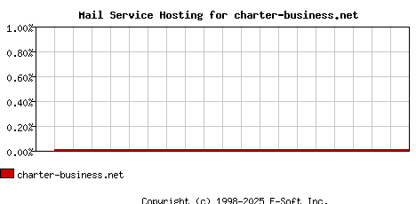 charter-business.net MX Hosting Market Share Graph