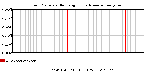 clnameserver.com MX Hosting Market Share Graph
