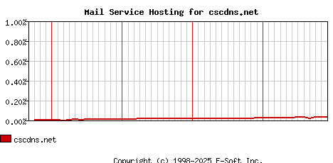cscdns.net MX Hosting Market Share Graph