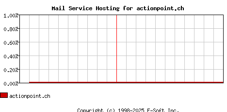 actionpoint.ch MX Hosting Market Share Graph