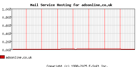 adsonline.co.uk MX Hosting Market Share Graph