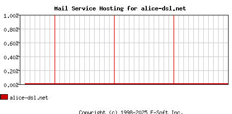 alice-dsl.net MX Hosting Market Share Graph