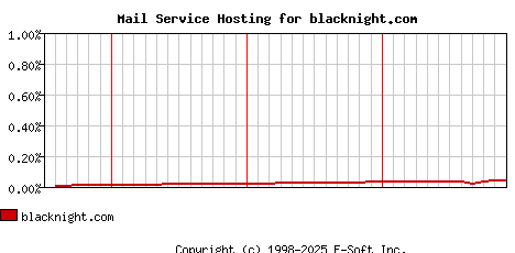 blacknight.com MX Hosting Market Share Graph