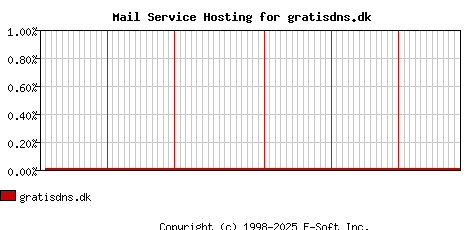 gratisdns.dk MX Hosting Market Share Graph