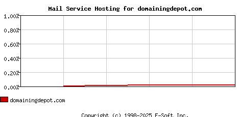 domainingdepot.com MX Hosting Market Share Graph