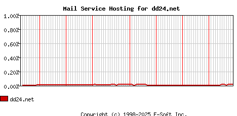 dd24.net MX Hosting Market Share Graph