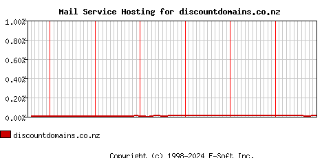 discountdomains.co.nz MX Hosting Market Share Graph