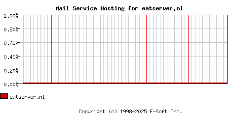 eatserver.nl MX Hosting Market Share Graph