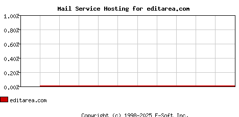 editarea.com MX Hosting Market Share Graph