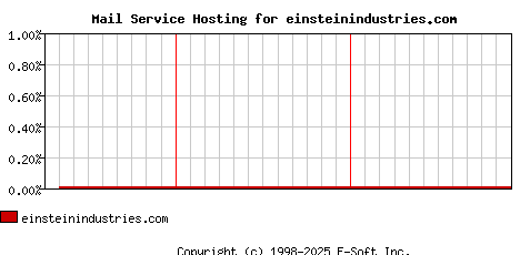 einsteinindustries.com MX Hosting Market Share Graph