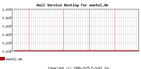 ewetel.de MX Hosting Market Share Graph