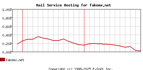 fakemx.net MX Hosting Market Share Graph