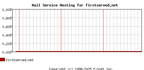 firstserved.net MX Hosting Market Share Graph