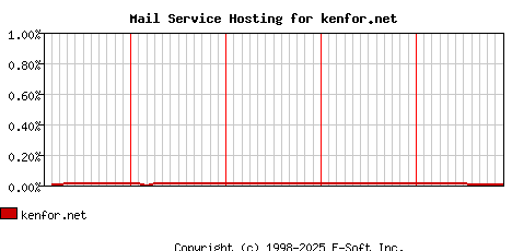 kenfor.net MX Hosting Market Share Graph