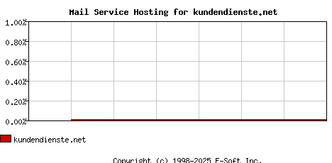 kundendienste.net MX Hosting Market Share Graph