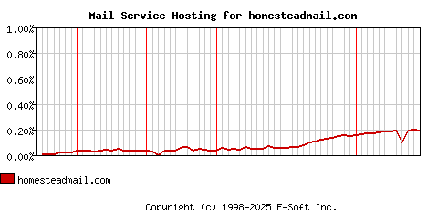 homesteadmail.com MX Hosting Market Share Graph