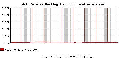 hosting-advantage.com MX Hosting Market Share Graph