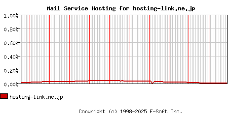 hosting-link.ne.jp MX Hosting Market Share Graph