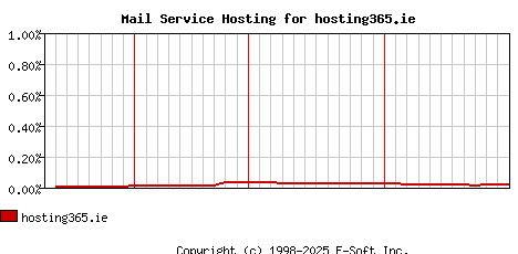 hosting365.ie MX Hosting Market Share Graph