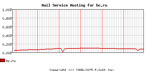 hc.ru MX Hosting Market Share Graph