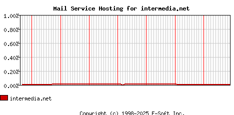 intermedia.net MX Hosting Market Share Graph