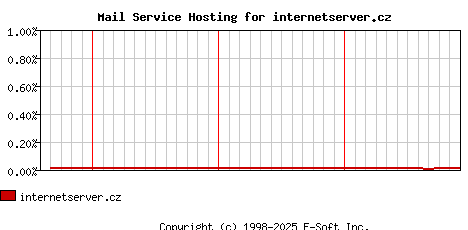 internetserver.cz MX Hosting Market Share Graph