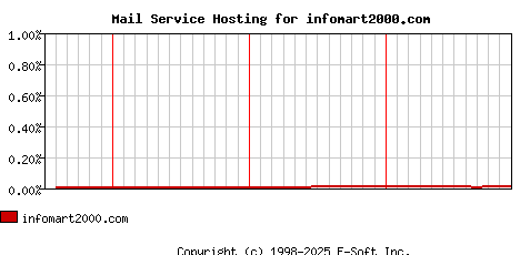 infomart2000.com MX Hosting Market Share Graph