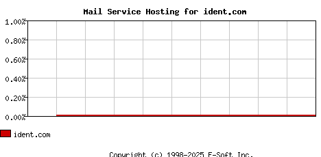 ident.com MX Hosting Market Share Graph