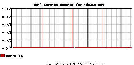 idp365.net MX Hosting Market Share Graph