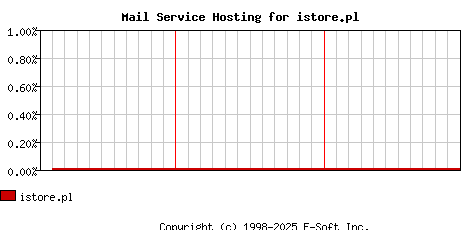 istore.pl MX Hosting Market Share Graph