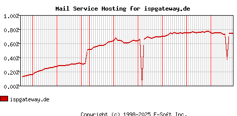 ispgateway.de MX Hosting Market Share Graph