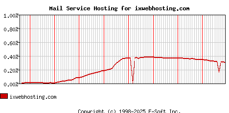 ixwebhosting.com MX Hosting Market Share Graph