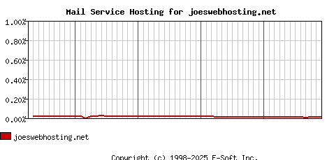 joeswebhosting.net MX Hosting Market Share Graph
