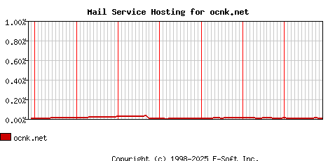 ocnk.net MX Hosting Market Share Graph