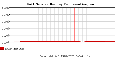 levonline.com MX Hosting Market Share Graph