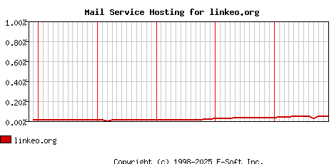 linkeo.org MX Hosting Market Share Graph