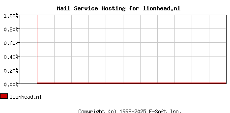 lionhead.nl MX Hosting Market Share Graph