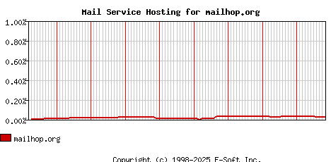 mailhop.org MX Hosting Market Share Graph