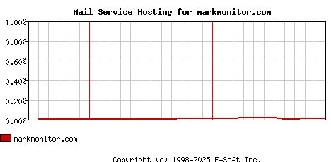 markmonitor.com MX Hosting Market Share Graph