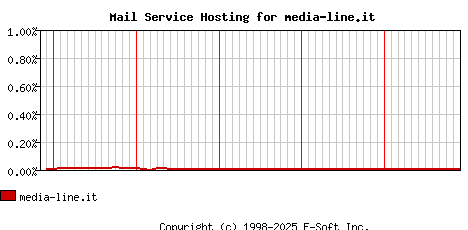 media-line.it MX Hosting Market Share Graph