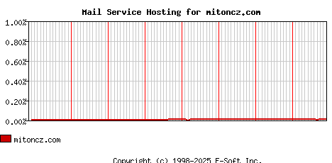 mitoncz.com MX Hosting Market Share Graph