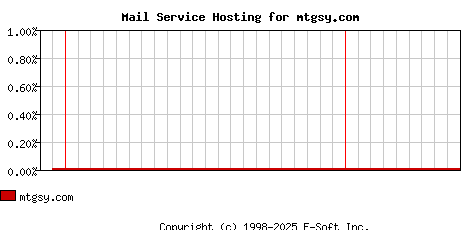 mtgsy.com MX Hosting Market Share Graph