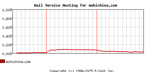 mxhichina.com MX Hosting Market Share Graph