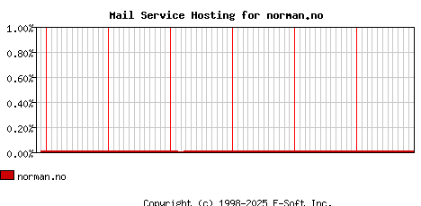 norman.no MX Hosting Market Share Graph