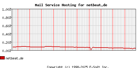 netbeat.de MX Hosting Market Share Graph