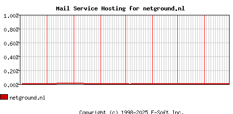 netground.nl MX Hosting Market Share Graph