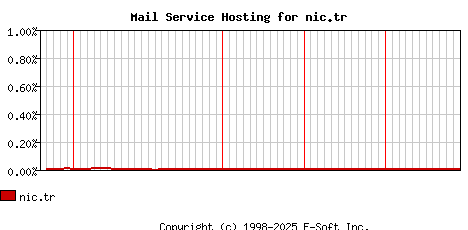 nic.tr MX Hosting Market Share Graph