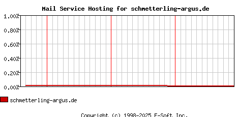 schmetterling-argus.de MX Hosting Market Share Graph